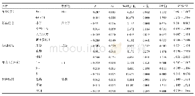 《表4 结直肠癌问卷法高危人群影响因素的多因素分析》