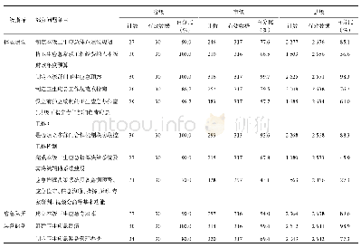 《表4 卫生行政部门应急能力评估重点问题》