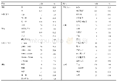 表1 调查对象基本特征（n=268)