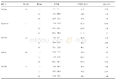 表9 方法的加标回收率（n=6，μg/L)