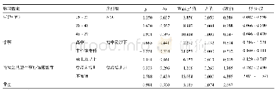 《表2 社区居民NCP防治健康素养水平的logistic回归分析（n=521)》