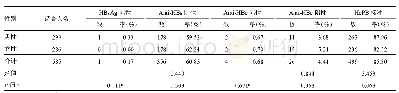 《表4 天津市1～29岁HBV感染免疫性别分布及He PB接种情况》
