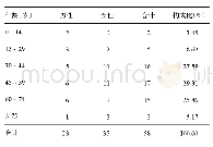 表1 确诊病例年龄、性别分布情况