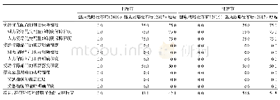 表1 京沪两地健康战略改善经济环境对健康优先的支撑程度（%）