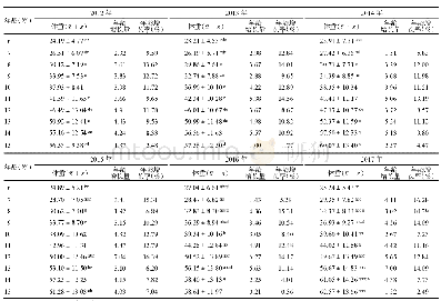 《表3 2012—2017年吉林省农村6～15岁男生体重比较（kg)》