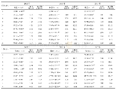 表4 2012—2017年吉林省农村6～15岁女生体重比较（kg)