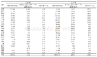 《表1 广东省2016年9月—2017年12月EV71灭活疫苗估算接种率地区分布》