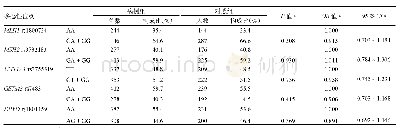 表2 MMR基因和代谢酶基因多态性位点显性模型与结直肠癌发病关系