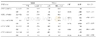 表3 MMR基因和代谢酶基因多态性位点隐性模型与结直肠癌发病关系