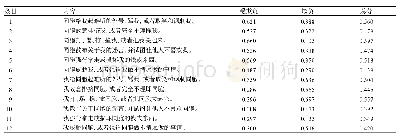 表1 OBVQ（同胞版）条目内容及项目分析