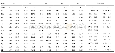 表1 13种元素使用不同内标测定有证标准物质的测定结果（μg/L)