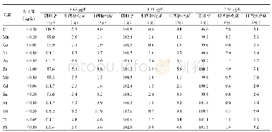 表4 人体尿液中13种元素的ICP-MS测定法的精密度及回收率a(n=6)