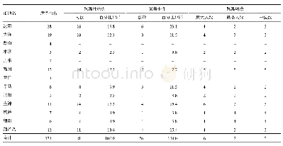 表1 辽宁省新型冠状病毒肺炎聚集病例地区分布与规模