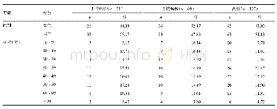 《表1 贵州省新冠肺炎疫情聚集性病例人口学特征》