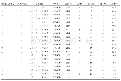 《表2 贵州省新冠肺炎聚集性疫情暴露及发病情况一览表》