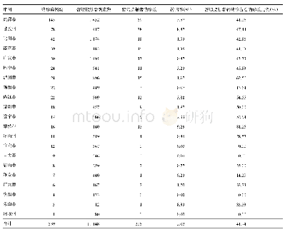 表2 四川省新冠肺炎确诊病例密切接触者转归分布（人）