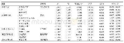 表2 深圳市老年人医养结合照护需求影响因素多因素非条件logistic回归分析