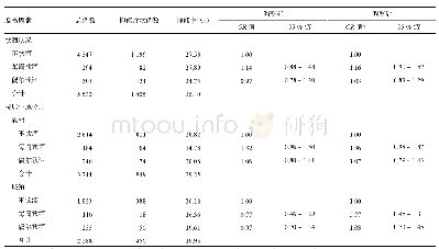 表4 饮酒与抑郁症状的相关性分析