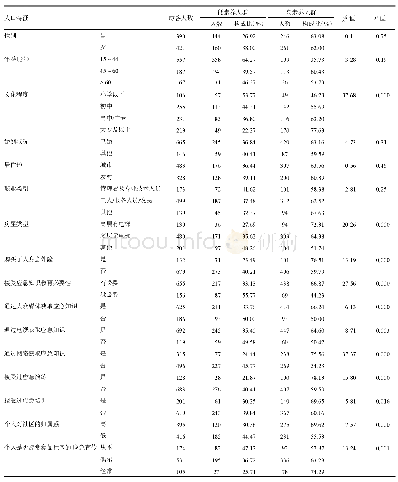 《表1 广东公众不同特征居民应急素养水平单因素方差分析》