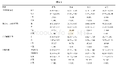 表1 居民抑郁–焦虑–压力的单因素分析结果