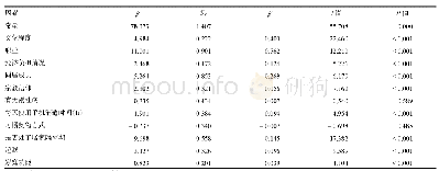 表2 居民抑郁–焦虑–压力影响因素的多因素分析