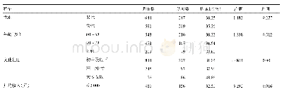 表1 兰州市不同特征老年人对健康监护可穿戴设备有助于健康监护认可情况比较