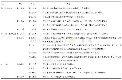 表3 主轴编码及主范畴：中国三级公立医院接受护工服务住院患者满意度及其影响因素