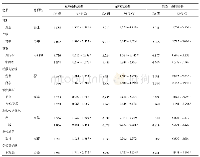 表2 中学生校园欺凌不同角色的多因素logistic回归分析