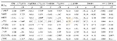表2 学龄前儿童活动时间分配对儿童气质的多元回归分析结果