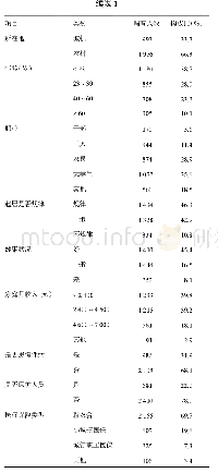 表1 受访居民基本情况：甘肃省居民自行购买非处方药品知信行现状调查