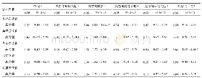 表4 影响学龄儿童哮喘及相关症状的一般社会经济因素及膳食模式的logistic回归分析