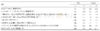 表3 老年高血压患者MMAS-8量表各条目服药依从性