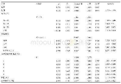 表2 非医务人员社区居民自我身体健康认知意识影响因素分析