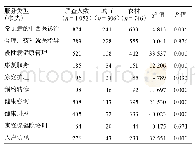 《表4 城乡居民对签约服务的利用差异比较》