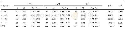 表1 高原世居藏族血浆Hcy（μmol/L）在不同年龄组、性别间的比较