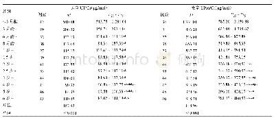 表7 不同年龄段男童UT/Cr和女童UPro/Cr监测结果