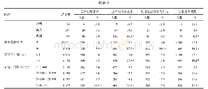 表1 甘肃省不同特征农民总体和3个方面健康素养水平比较