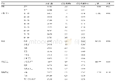 表1 贵州省东南部地区不同特征≥15岁居民CVD患病情况比较