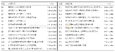 表1 调查对象对构建医患关系策略和措施评分