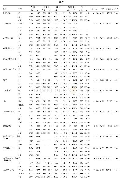 表1 不同特征与相关健康行为因素高中生不同年份分布