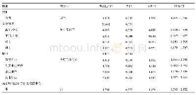 表3 长生疫苗事件后狂犬病疫苗接种犹豫相关因素logistic回归分析