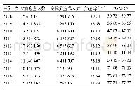 表1 广东省2008—2017年妇女病筛查情况及变化趋势