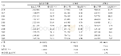 表2 不同年份妇女常见病患病情况及变化趋势