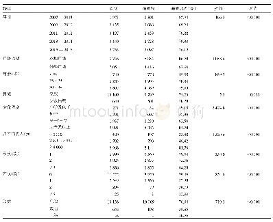 表1 北京市2007—2016年度不同特征出生缺陷儿母亲唐氏综合征产前血清学筛查服务利用情况比较