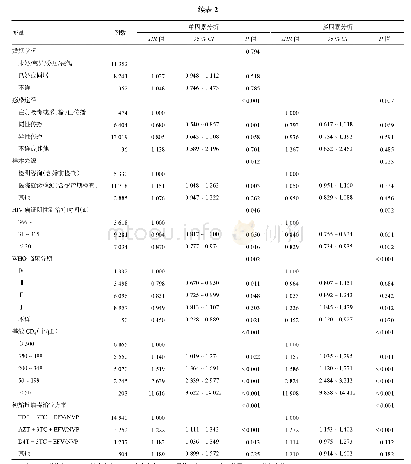 表2 成都市HIV/AIDS抗病毒治疗病毒学失败的影响因素分析