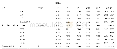 表4 健康素养水平影响因素的多因素logistic回归分析结果