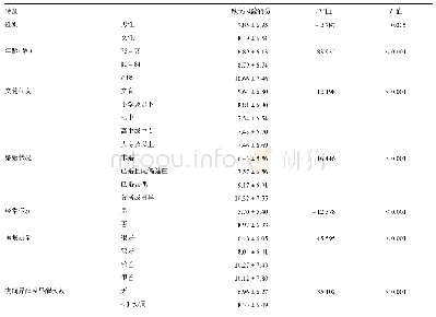 表1 唐山市不同特征社区高龄老年人跌倒风险得分比较（分，)