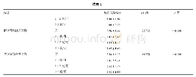 表1 唐山市不同特征社区高龄老年人跌倒风险得分比较（分，)