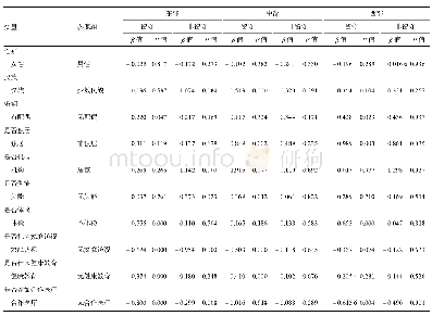 表3 东中西部留守与非留守老人疾病经济负担单因素影响因素分析