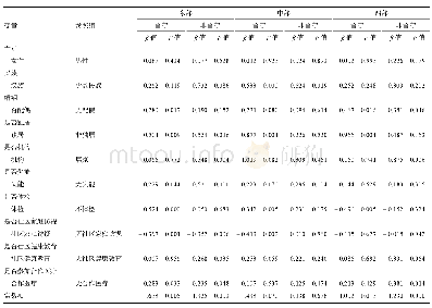 表4 东中西部留守老人与非留守老人疾病经济负担多因素分析